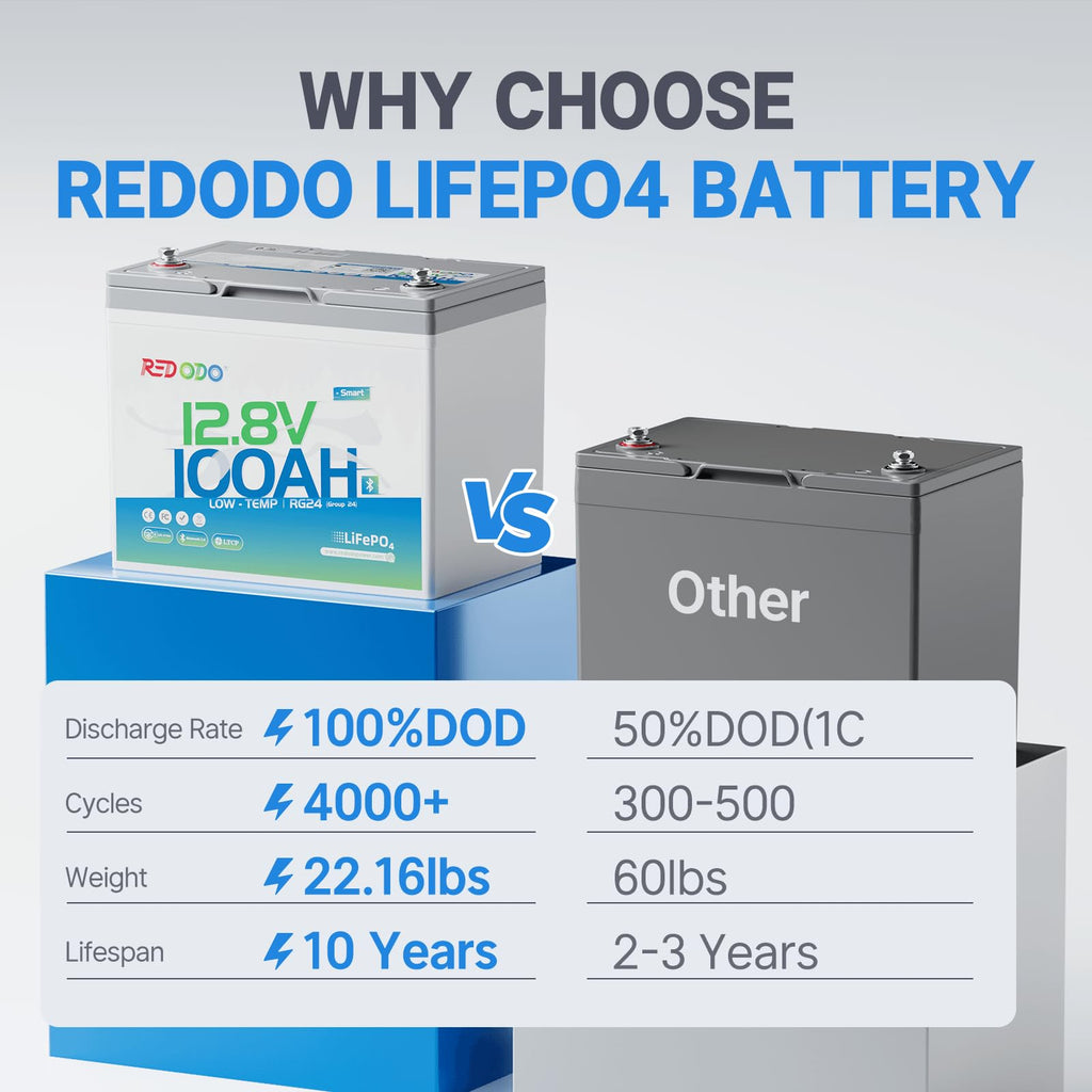 12V 100Ah Group 24 LiFePO4 Lithium Battery M99255
